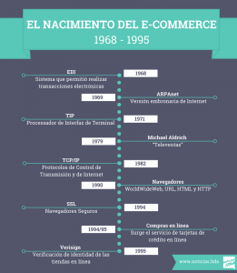 E-Commerce Timeline