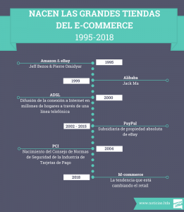 Ecommerce Timeline 1995 a 2018 Infografia