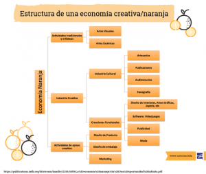 Economia naranja infografia