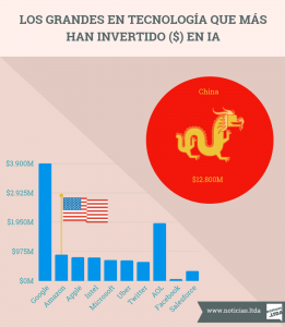 Inversiones de China y EE. UU. en IA infografia