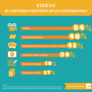 LATAM consume contenido de videos infografia