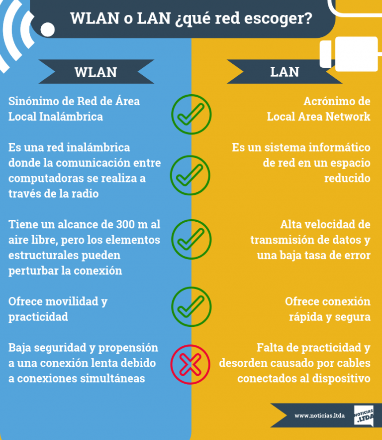 WLAN o LAN¿cuál es la red más segura, rápida y confiable? noticias.ltda