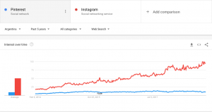 Pinterest vs IG performance