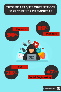 Ataques ciberneticos comunes infografia