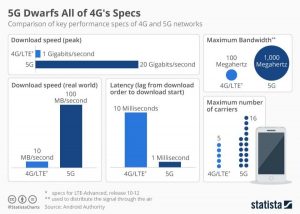 Comparación entre redes 4G y 5G