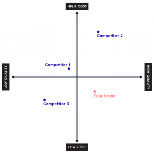 analisis competitivo grafico cartesiano