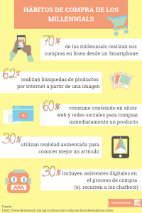 Habitos de compra de Millennials infografia