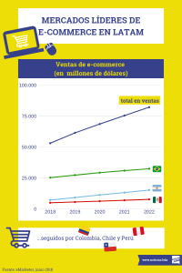 Mercados lideres en LATAM