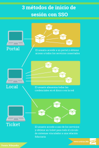 Como funciona el Single Sign On