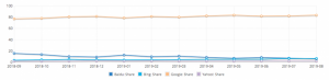Cuota de mercado de los motores de busqueda