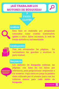 fases claves de los motores de busqueda infografia