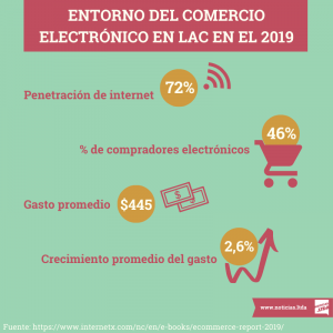 Entorno del comercio electronico Latinoamerica infografia