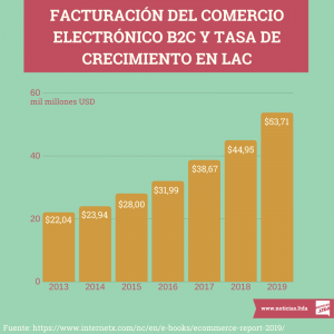 Estadistica comercio electronico Latinoamerica