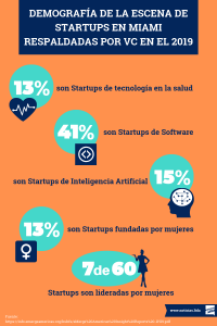 Escena de Startups en Miami infografia