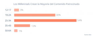 Contenido creado por Millennials para IG