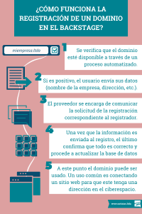 registracion de un dominio en el backstage infografia