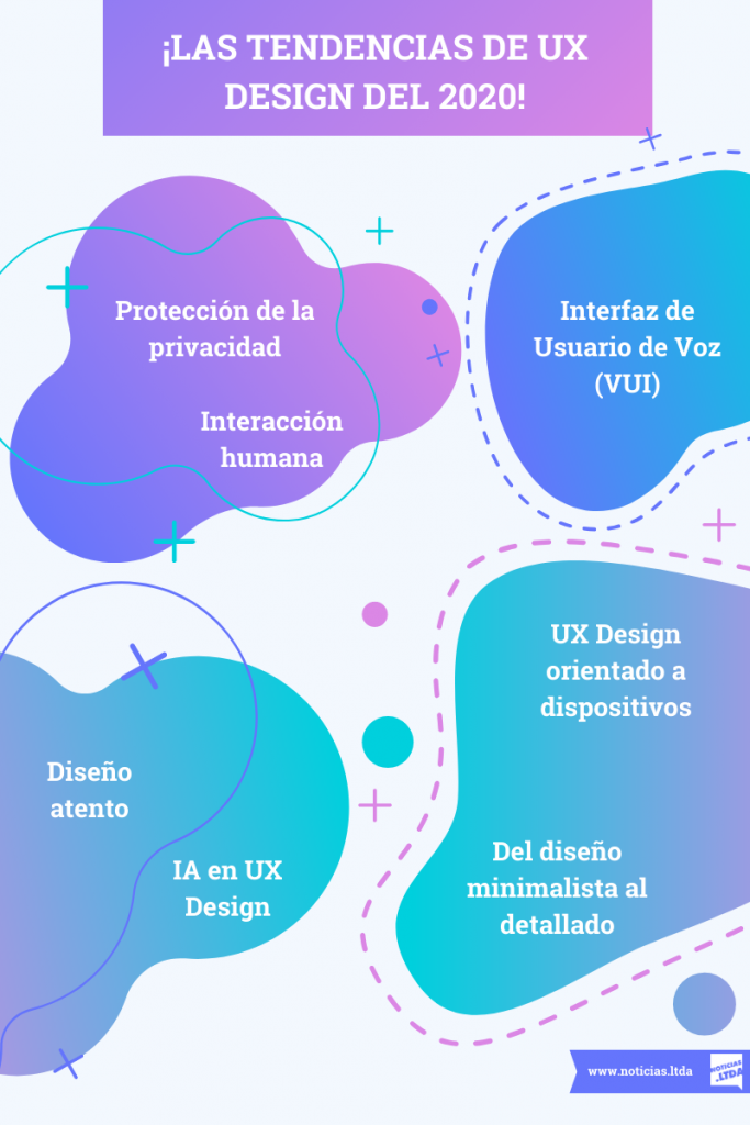 Tendencias de UX Design del 2020 infografia