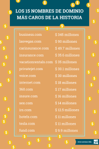 Los 15 nombres de dominio más caros de la historia infografia