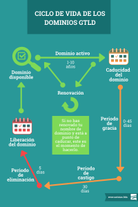 Ciclo de vida de los dominios gTLD